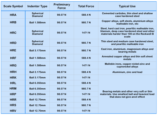 Comparison Table Rockwell Scale